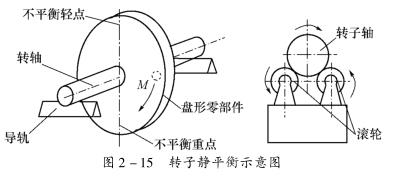 剛性轉子的靜平衡方法