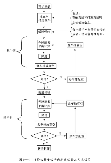 汽輪機(jī)轉(zhuǎn)子現(xiàn)場動(dòng)平衡的工藝流程