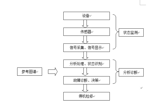 設(shè)備故障診斷