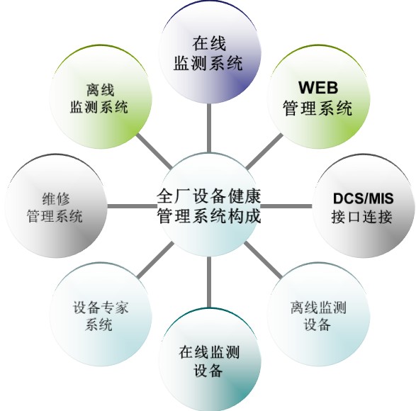 北京時(shí)代龍城科技有限責(zé)任公司機(jī)械設(shè)備健康管理系統(tǒng)結(jié)構(gòu)圖