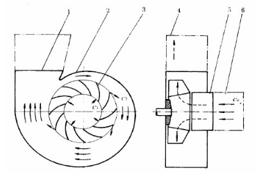 離心風(fēng)機(jī)的工作過程