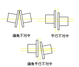 轉(zhuǎn)子不對中類型