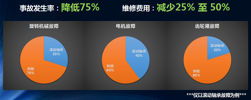 僅以滾動軸承故障為例我們再來看下應(yīng)用龍城國際設(shè)備健康管理之后得到的效果。