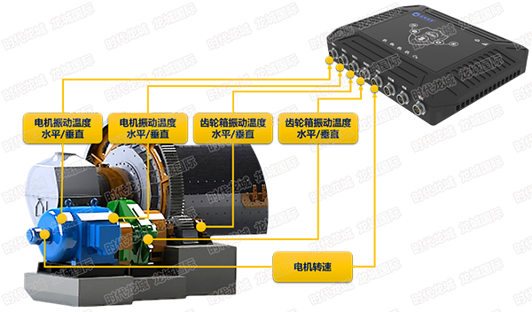 設(shè)備在線監(jiān)測(cè)示意圖（球磨機(jī)，電機(jī)、軸承、齒輪箱監(jiān)測(cè)）