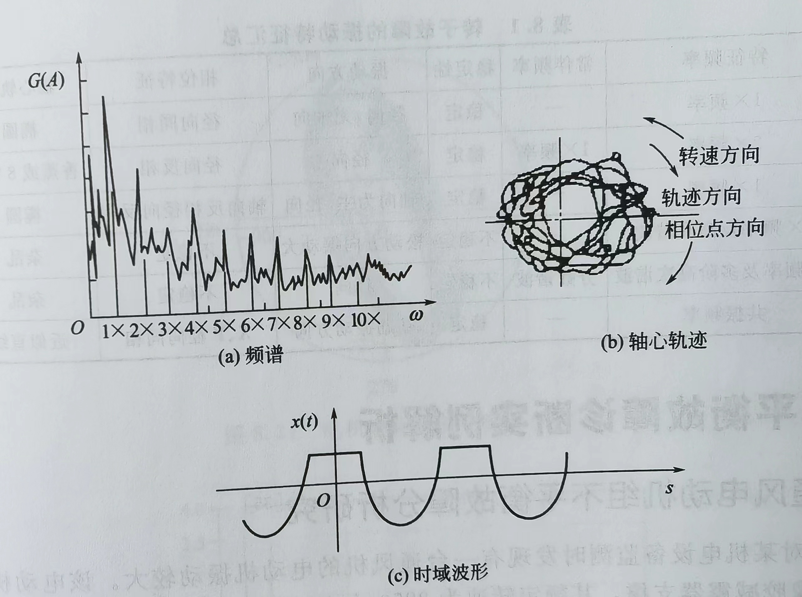 轉(zhuǎn)子碰摩時的故障特征